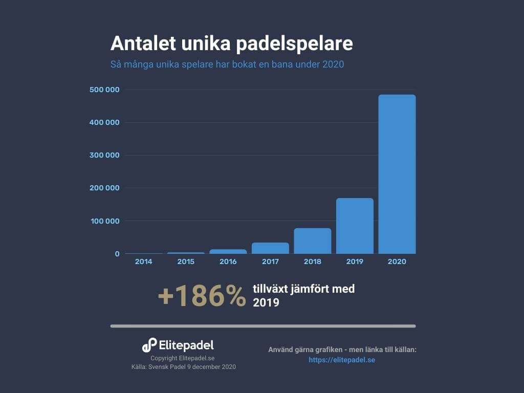 Antalet unika padelspelare i Sverige