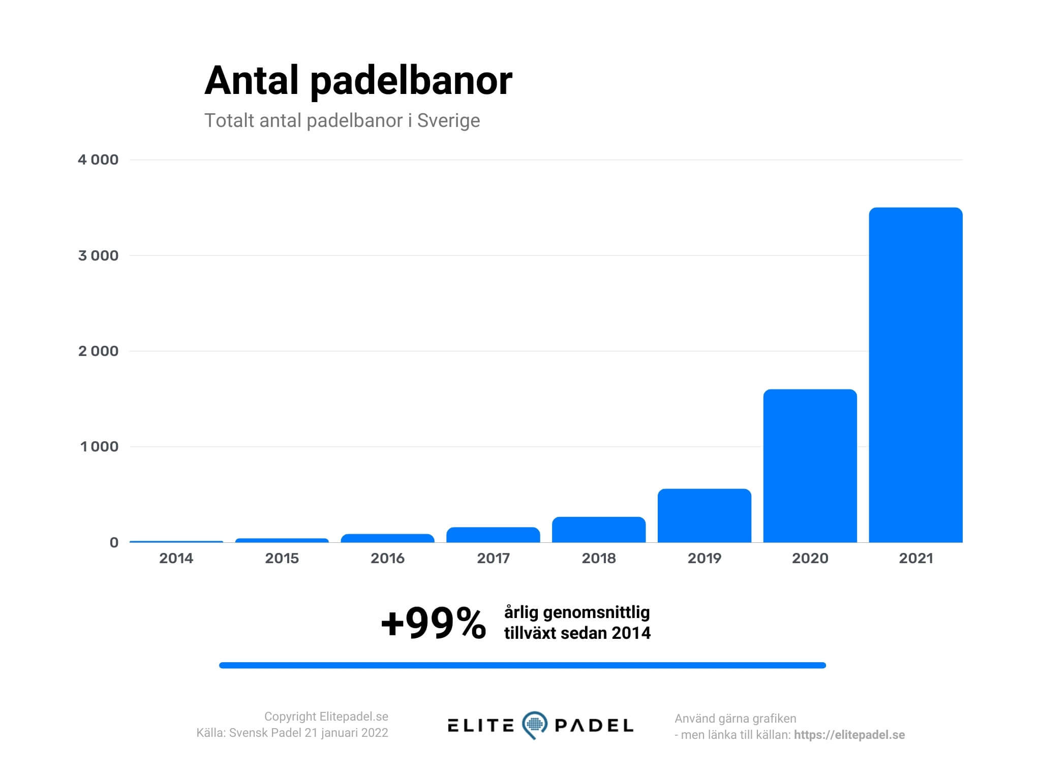 Padel statistik - Antal padelbanor i Sverige