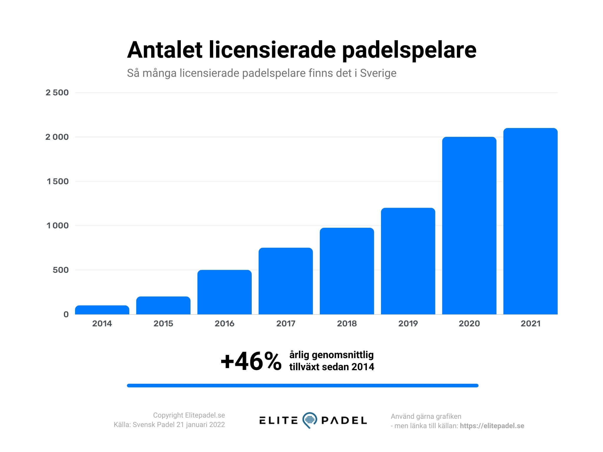 Padel statistik - Antalet licensierade spelare i Sverige