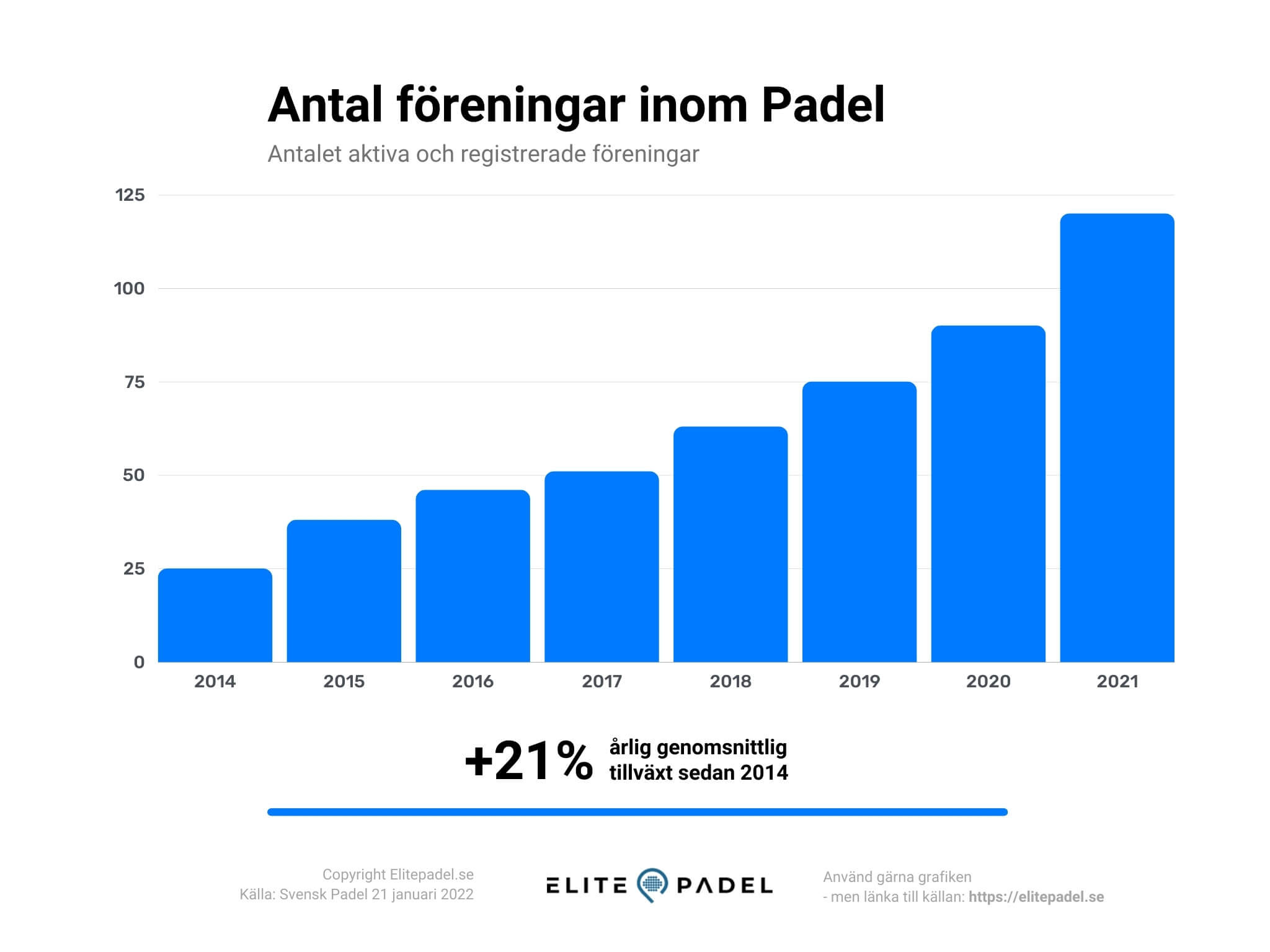 Padel statistik - antal föreringar inom padel i Sverige