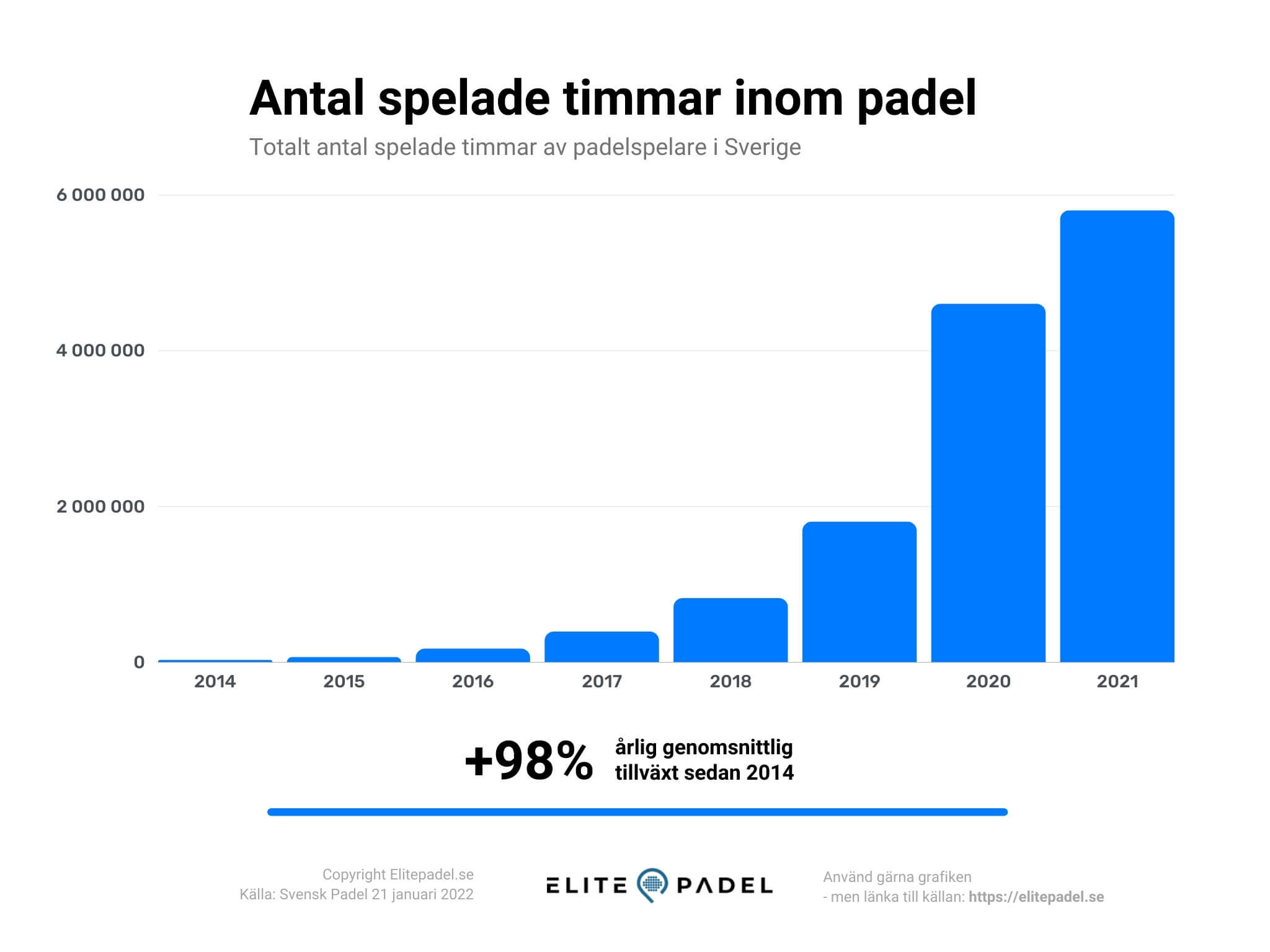 Padel statistik - antal spelade timar inom padel i Sverige