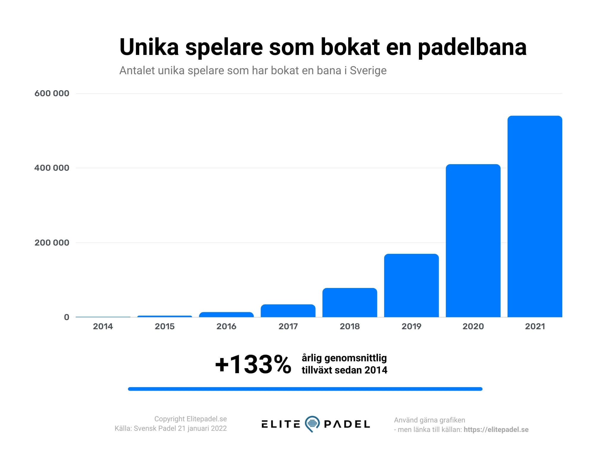 Padel statistik - unika spelare som har bokat en padelbana i Sverige